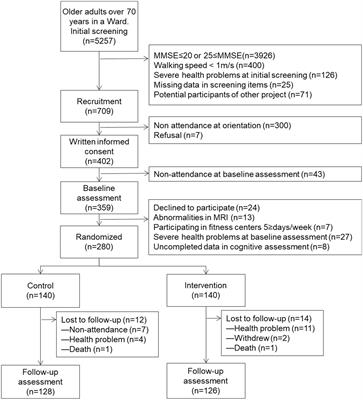 A non-pharmacological multidomain intervention of dual-task exercise and social activity affects the cognitive function in community-dwelling older adults with mild to moderate cognitive decline: A randomized controlled trial